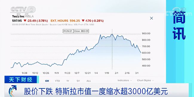 特斯拉销量首降，股价盘中跌近6%